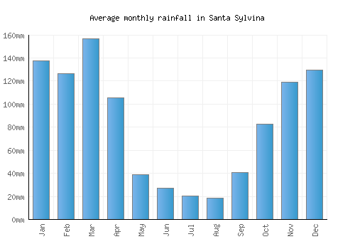Santa Sylvina monthly rainfall chart (mm)