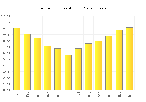 Santa Sylvina average daily sunshine chart