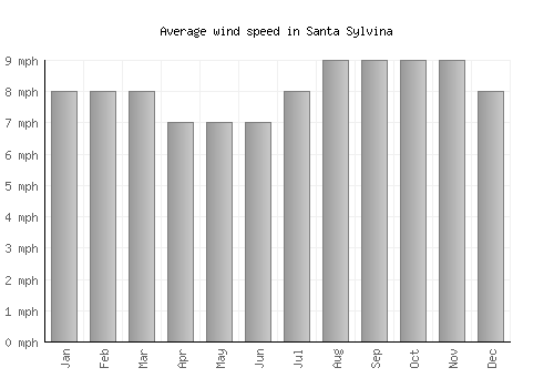 Santa Sylvina average winspeed by month (mph)