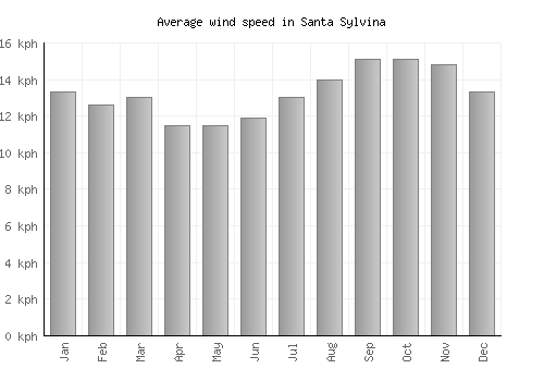 Santa Sylvina average winspeed by month (km/h)