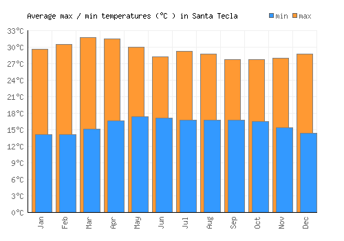 Santa Tecla average minimum / maximum temperatures (Celsius)