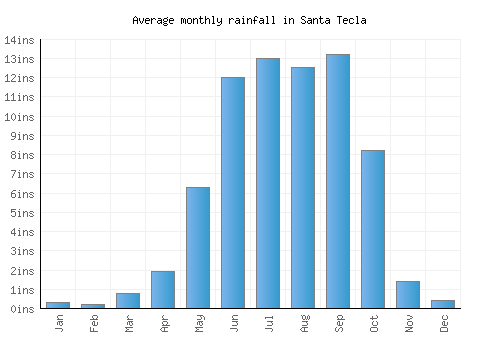 Santa Tecla monthly rainfall chart (inches)