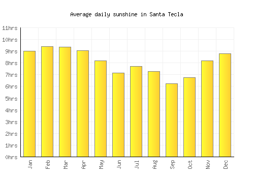 Santa Tecla average daily sunshine chart