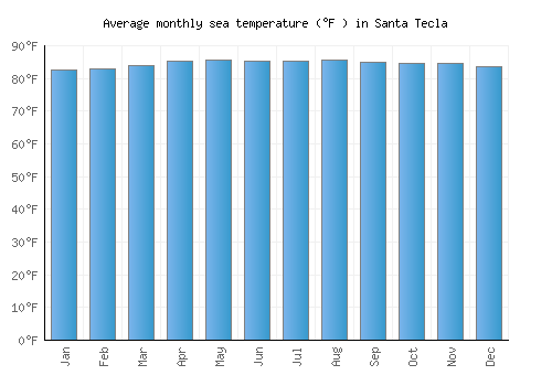 Santa Tecla average sea temperature chart (Fahrenheit)