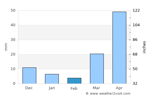 Santa Tecla average rain in February
