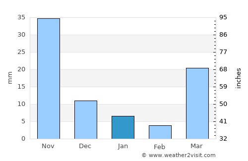 Santa Tecla average rain in January