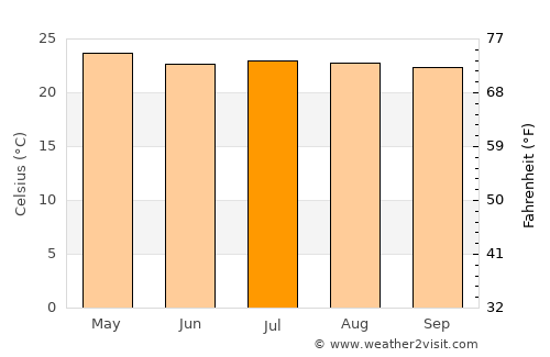 Santa Tecla average temperature in July
