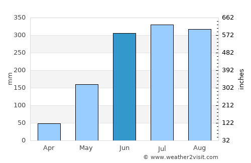 Santa Tecla average rain in June