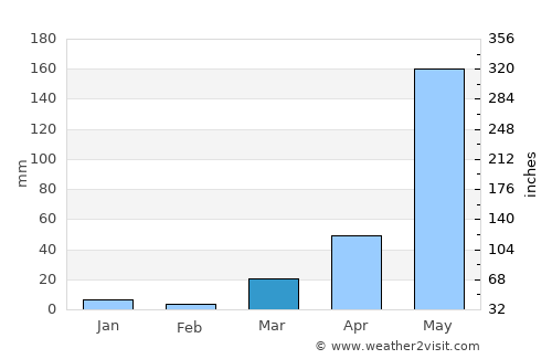 Santa Tecla average rain in March