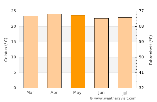 Santa Tecla average temperature in May