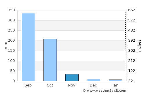 Santa Tecla average rain in November