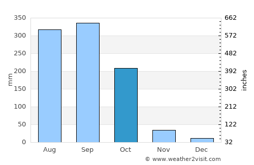 Santa Tecla average rain in October