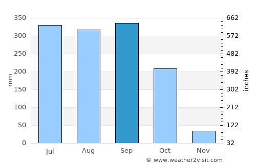 Santa Tecla average rain in September