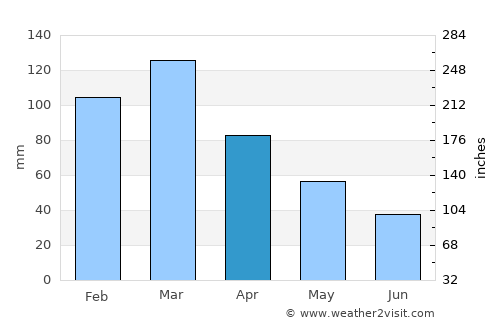Santa Teresa average rain in April