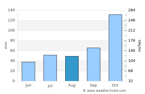 Santa Teresa average rain in August