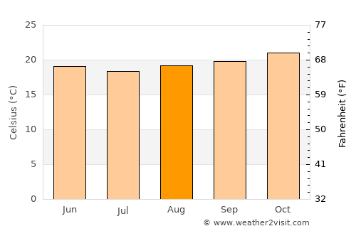Santa Teresa average temperature in August
