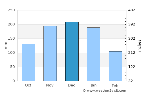 Santa Teresa average rain in December