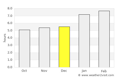 Santa Teresa average rain in December