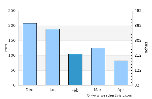 Santa Teresa average rain in February