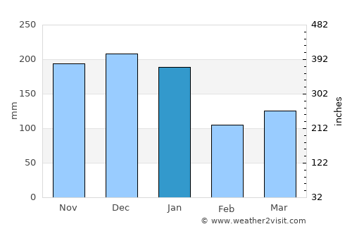 Santa Teresa average rain in January
