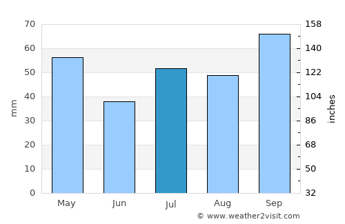 Santa Teresa average rain in July