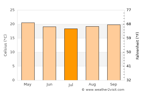 Santa Teresa average temperature in July
