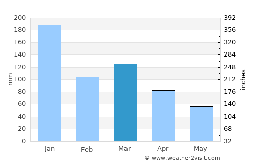 Santa Teresa average rain in March