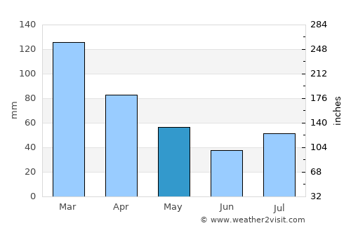 Santa Teresa average rain in May