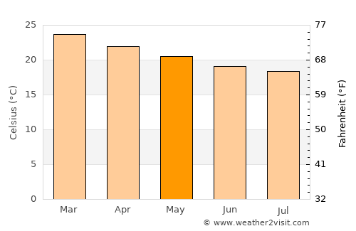Santa Teresa average temperature in May