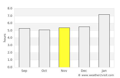 Santa Teresa average rain in November