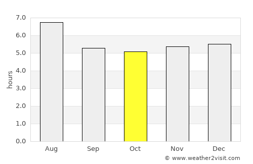 Santa Teresa average rain in October