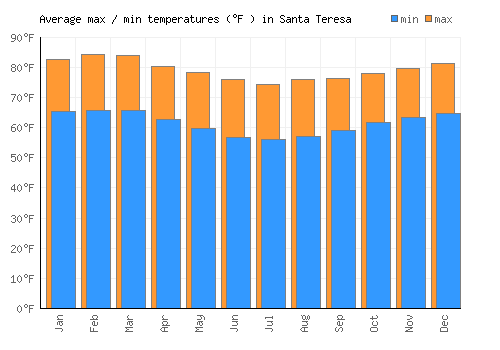 Santa Teresa average minimum / maximum temperatures (Fahrenheit)
