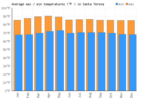 Santa Teresa average minimum / maximum temperatures (Fahrenheit)
