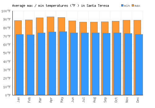 Santa Teresa average minimum / maximum temperatures (Fahrenheit)