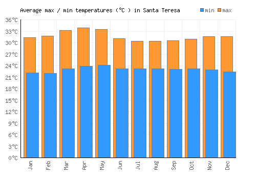 Santa Teresa average minimum / maximum temperatures (Celsius)