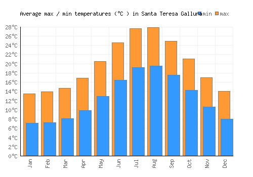 Santa Teresa Gallura average minimum / maximum temperatures (Celsius)
