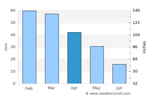 Santa Teresa Gallura average rain in April