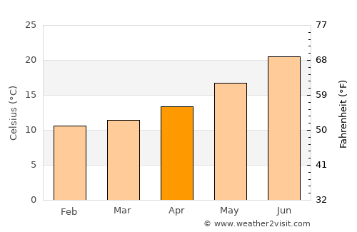 Santa Teresa Gallura average temperature in April