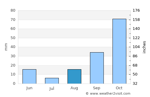 Santa Teresa Gallura average rain in August