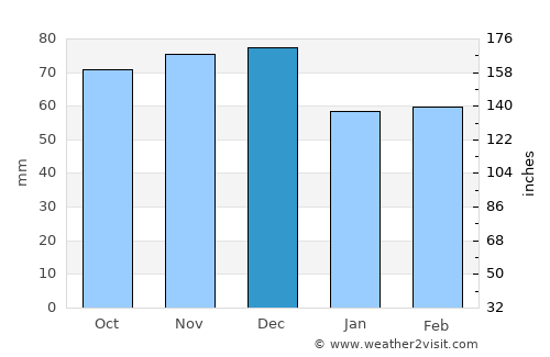 Santa Teresa Gallura average rain in December