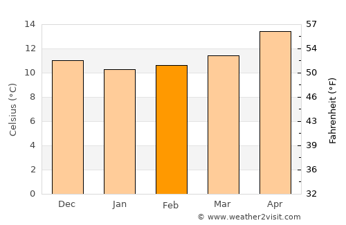 Santa Teresa Gallura average temperature in February