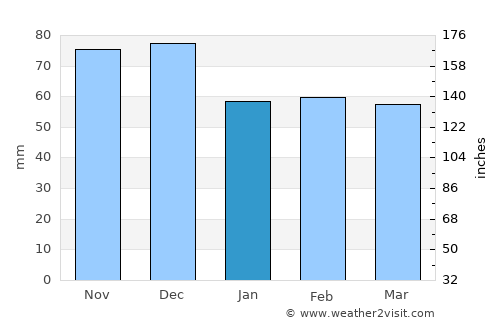Santa Teresa Gallura average rain in January
