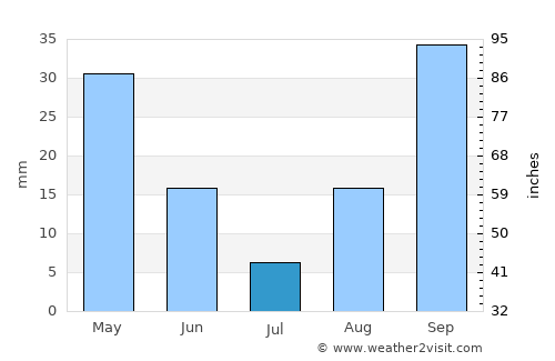 Santa Teresa Gallura average rain in July