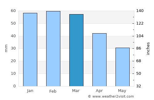 Santa Teresa Gallura average rain in March
