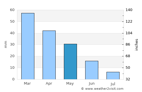 Santa Teresa Gallura average rain in May