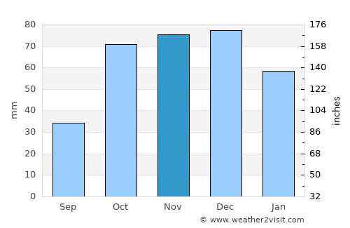 Santa Teresa Gallura average rain in November