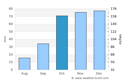 Santa Teresa Gallura average rain in October