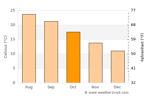 Santa Teresa Gallura average temperature in October