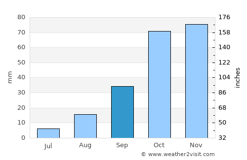 Santa Teresa Gallura average rain in September