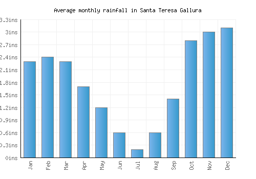 Santa Teresa Gallura monthly rainfall chart (inches)